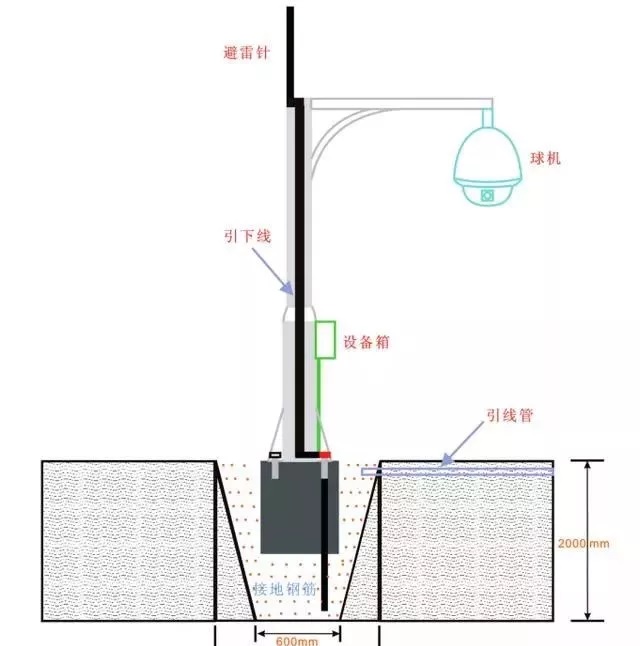監(jiān)控立桿防雷接地設(shè)計(jì)安裝