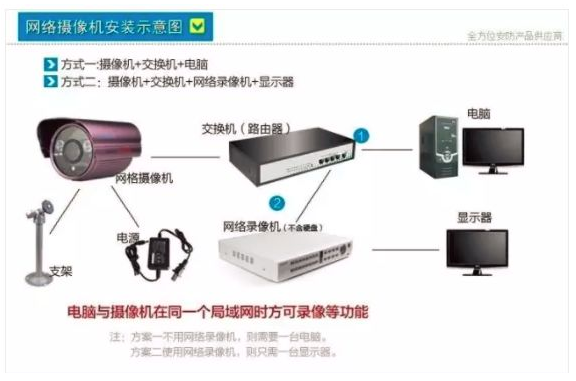 網(wǎng)絡(luò)視頻監(jiān)控系統(tǒng)是如何安裝的？