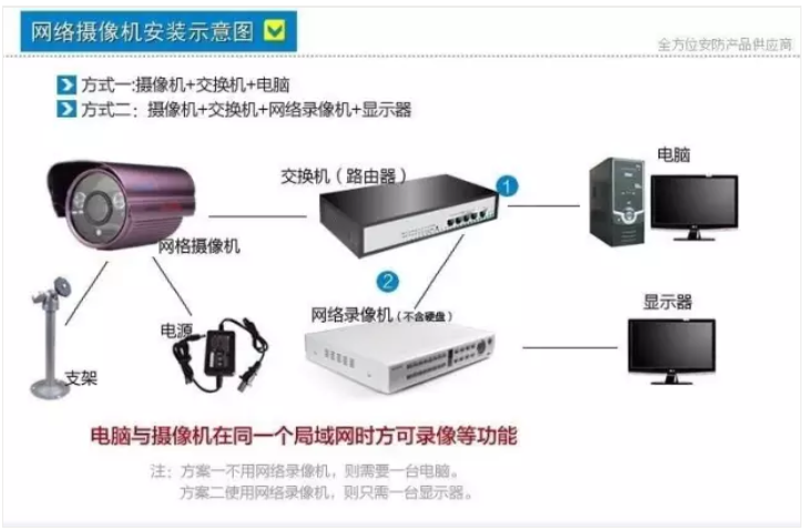 網(wǎng)絡(luò)視頻監(jiān)控系統(tǒng)如何安裝？